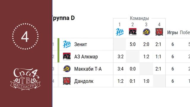Итоги первой части РФПЛ 16-17 смотреть онлайн