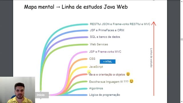 O que aprender em Java Web? смотреть онлайн