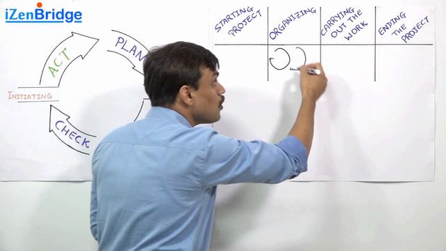 PMBOK6 - 1.2.4.5 Project Management Process Group смотреть онлайн