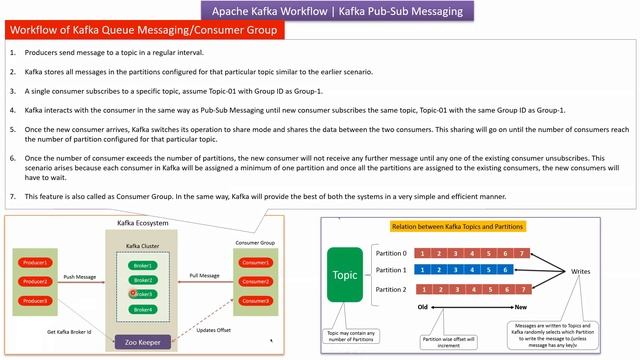 Apache Kafka Workflow | Workflow of Pub-Sub Messaging | Workflow of Kafka Consumer Group смотреть онлайн