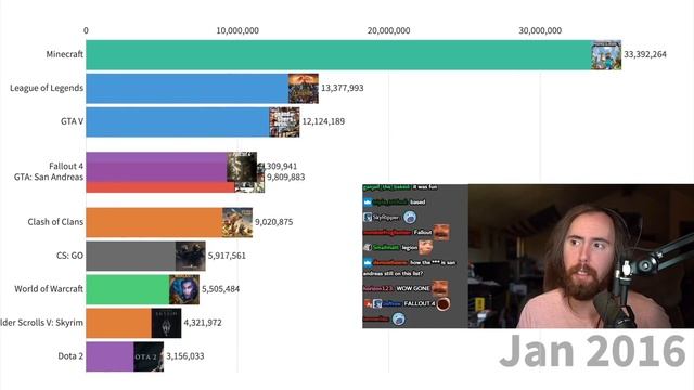 Asmongold Reacts to "Most Popular Games (2004͏͏ - 2020)" смотреть онлайн