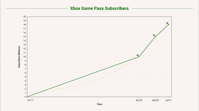 Xbox Is BREAKING RECORDS | Impressive Xbox Series X Sales & Xbox Game Pass INSANE Growth