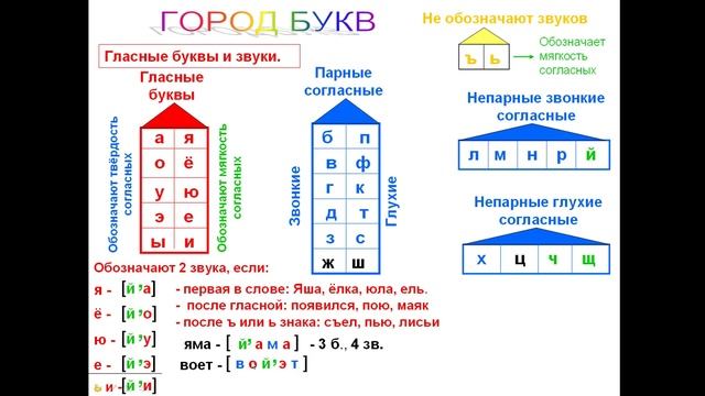 Фонетический разбор ( часть 2). смотреть онлайн