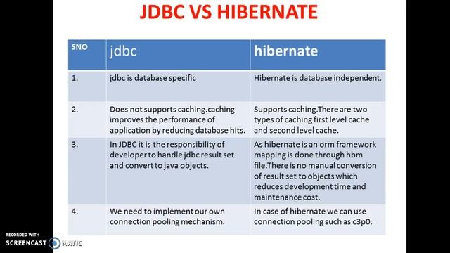 Difference between jdbc and hibernate ? смотреть онлайн