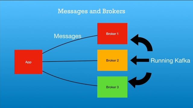 Apache Kafka Architecture and how it works смотреть онлайн