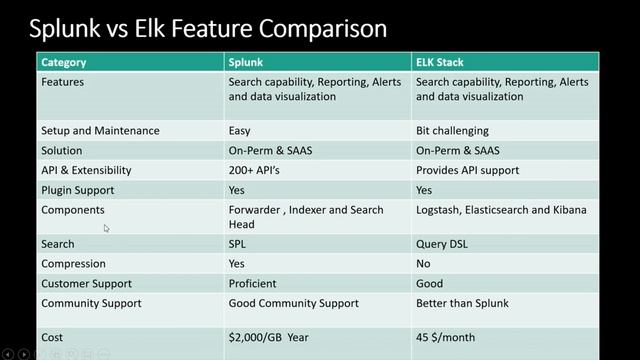 Splunk vs ELK Comparison смотреть онлайн