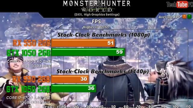 RX 550 VS GTX 1050 New Games Benchmarks