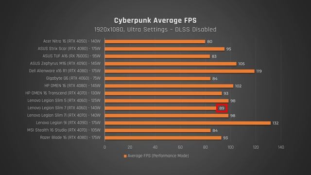 Best Gaming Laptop 2023 - ULTIMATE GUIDE смотреть онлайн