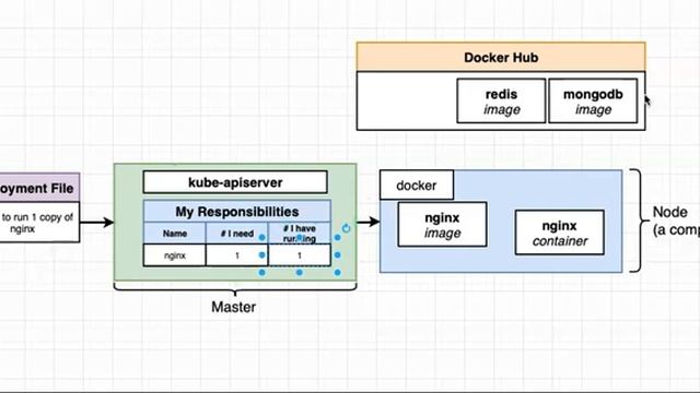 Understanding kubernetes components kubectl, daemon, apiserver, apiversion, pod - Beginners смотреть онлайн