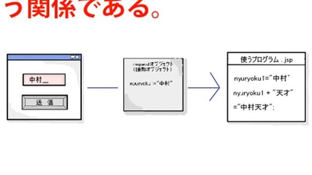 第5回　java初心者教室 POST,REQUEST,FORM とは？ смотреть онлайн