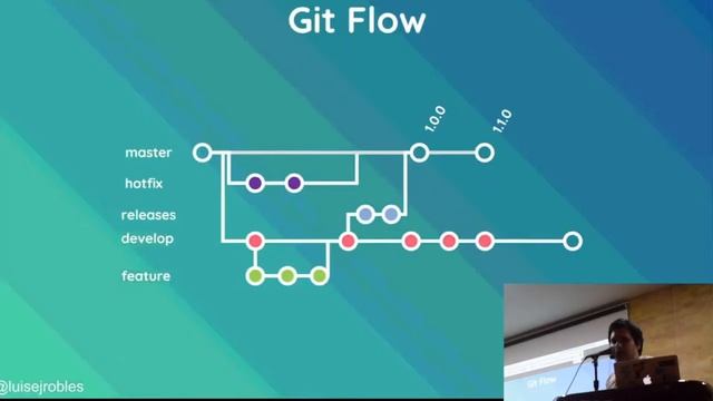 Parte 6: GitFlow - Introducción a Git y GitHub смотреть онлайн