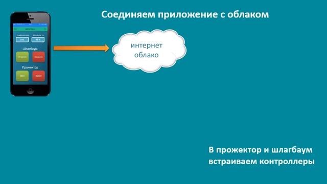 Управление шлагбаумом с телефона через интернет смотреть онлайн