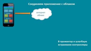 Управление шлагбаумом с телефона через интернет