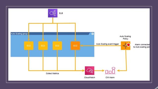 AWS Certified Solutions Architect dumps - Question 11 смотреть онлайн