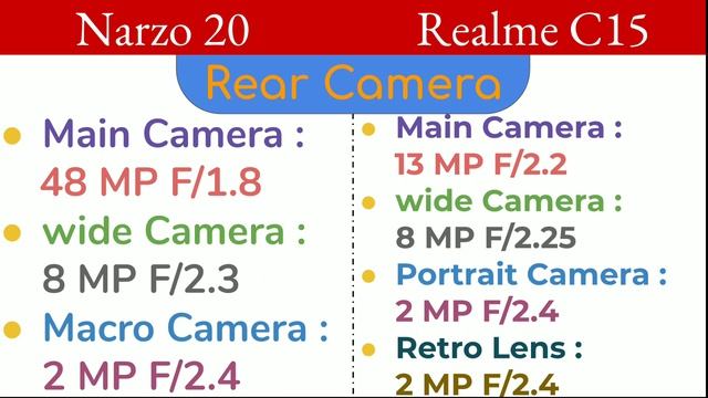 Realme C15 VS Realme Narzo 20 | Comparison | Which Is Better ? смотреть онлайн