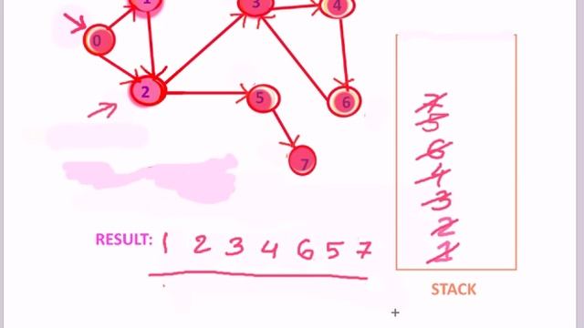 Graphs: DFS - Depth First Search Traversal смотреть онлайн