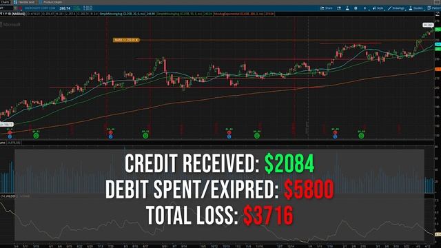My Worst Credit Spread Trade Yet! Lost $6,000 on ONE Trade! - How I Trade Credit Spread Options смотреть онлайн