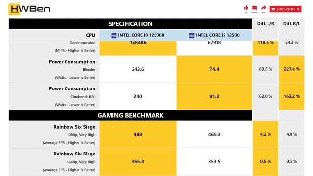 Intel Core i9 12900K vs Intel Core i5 12500 - Apps & Gaming (RTX 3080) смотреть онлайн