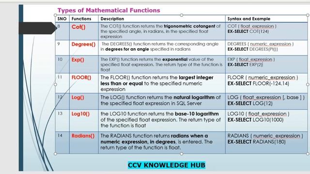 SQL Server-9 (Mathematical Functions in SQL) смотреть онлайн