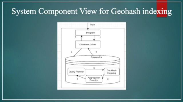 Comparative Study of Indexing Used in Geospatial Querying-Cassandra смотреть онлайн