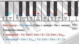 Уроки музыки. Изучение гамм (Harmony 02. Scales Tutorial)