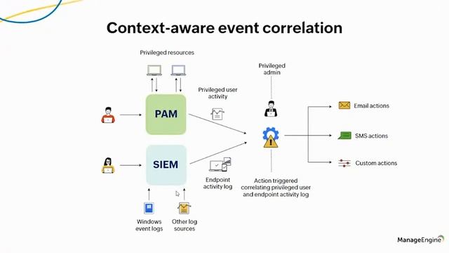 [PAM Masterclass] Episode 5: Exploring PAM360's contextual integrations смотреть онлайн