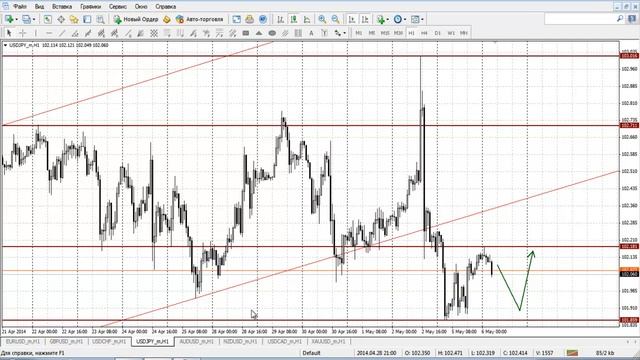 Прогноз на 06.05.2014 валютный рынок Forex смотреть онлайн