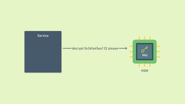 Friendly Intro to Hardware Security Modules (HSMs) смотреть онлайн