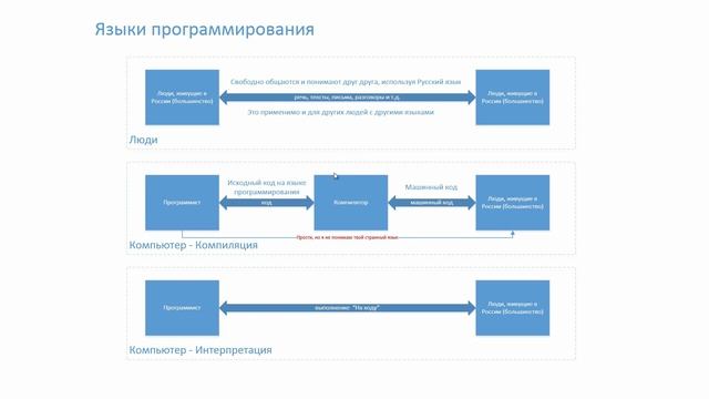 Основы программирования. 4. Программы и программирование смотреть онлайн