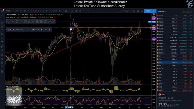 CRM Salesforce BERKB Berkshire Hathaway ORCL Oracle - LIVE Stock Market Technical Analysis смотреть онлайн