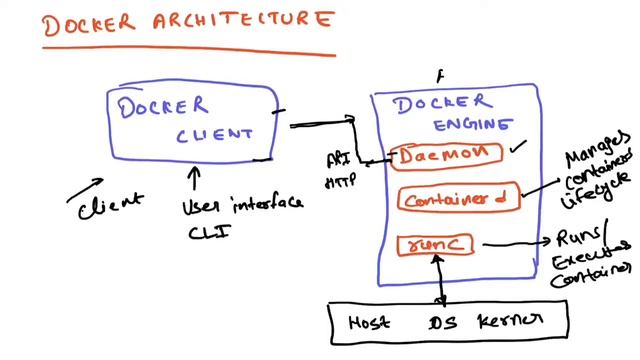 Learn Docker Architecture In 10 Minutes - How Docker Works - Docker Tutorial For Beginners смотреть онлайн