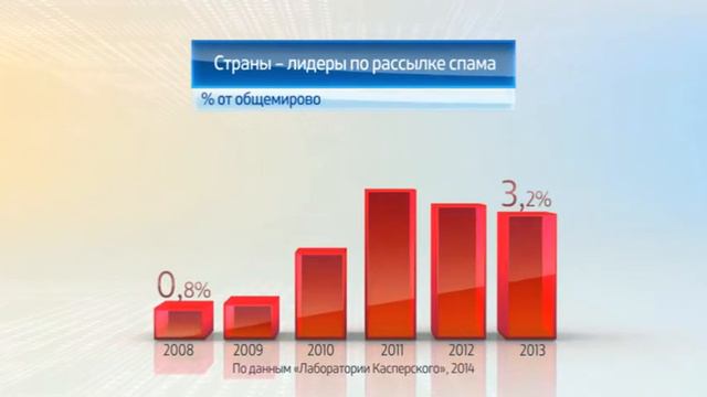 Спам в интернете. Статистика смотреть онлайн