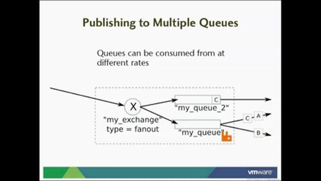 RabbitMQ: Message that Just Works (Part 3) смотреть онлайн