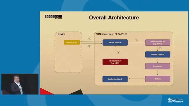 Device Management & Monitoring Through Redfish - Taskin Ucpinar, Edgecore Networks - ONF Connect 19 смотреть онлайн