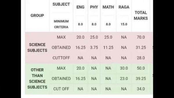 Airforce XY Group अगनिवीर Result | जिनका Selection नही हुआ है | महत्वपूर्ण बाते | Cut Off 😒