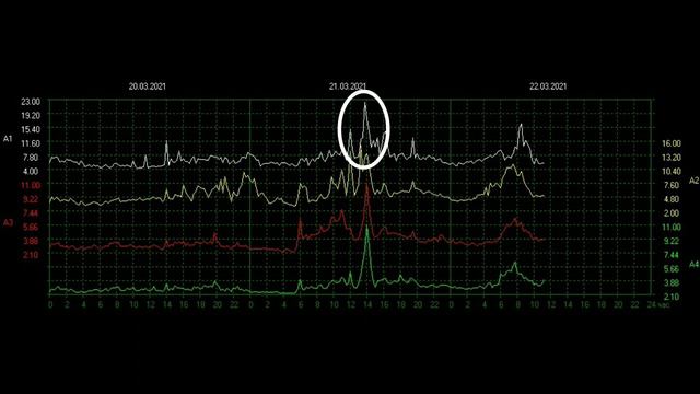 Взлетаем вместе с Частотой Шумана обзор графиков Резонанса Шумана из разных стран 22.03.2021 смотреть онлайн