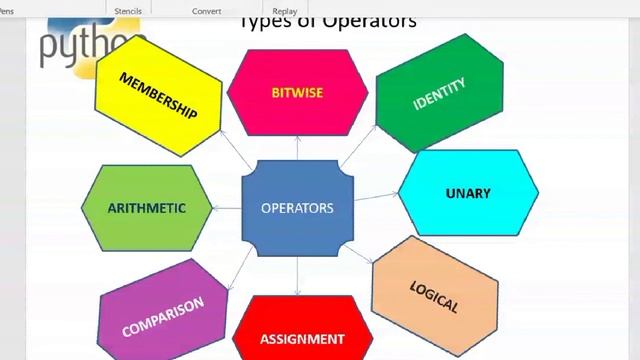 Python for EEE #10 || indentation, operators || python by seenusir || смотреть онлайн