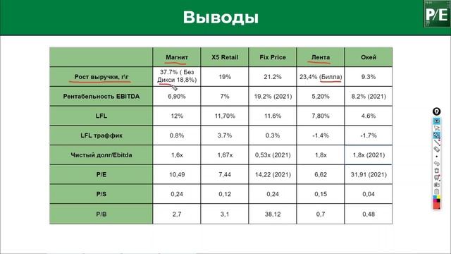 ЛУЧШИЙ РИТЕЙЛЕР В РОССИИ? В КАКИЕ КОМПАНИИ ИНВЕСТИРОВАТЬ В 2022 ГОДУ? смотреть онлайн