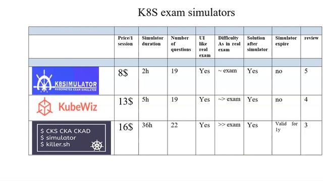 review and comparison of 3 k8s exam simulators - better than killer.sh . смотреть онлайн