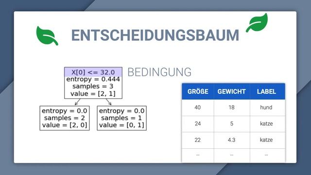 Was ist ein Decision Tree | Künstliche Intelligenz смотреть онлайн