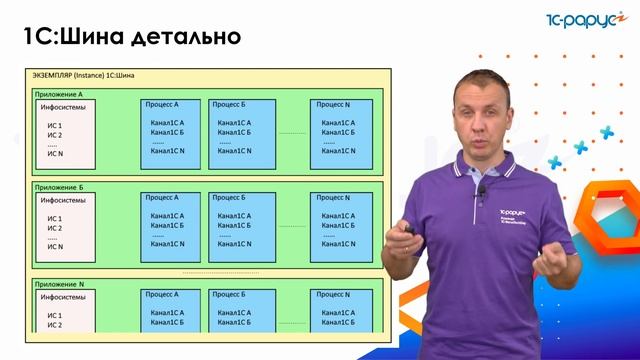 Приемы разработки и практический пример на «1С:Шина» — 1C-RarusTechDay 2022 смотреть онлайн