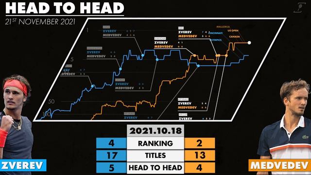 ATP Tour Finals (Championship Match): Alexander Zverev v Daniil Medvedev - Head2Head смотреть онлайн