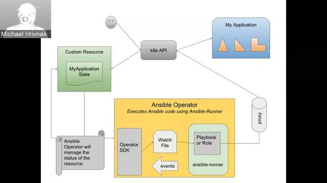 OpenShift Commons Briefing Operators For Ansible People - Michael Hrivnak @RedHat смотреть онлайн