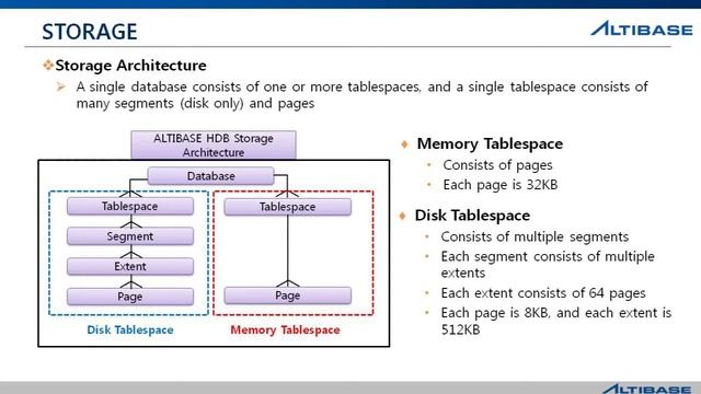 3 4 Altibase Architecture Tablespace Concept смотреть онлайн