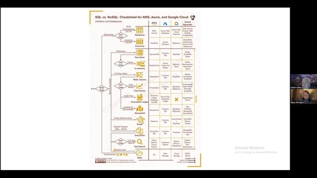 RDBMS vs NOSQL : Mikail Saltan Hocam ile hangi veri tabanını nerede, ne zaman ve nasıl seçmeliyiz? смотреть онлайн