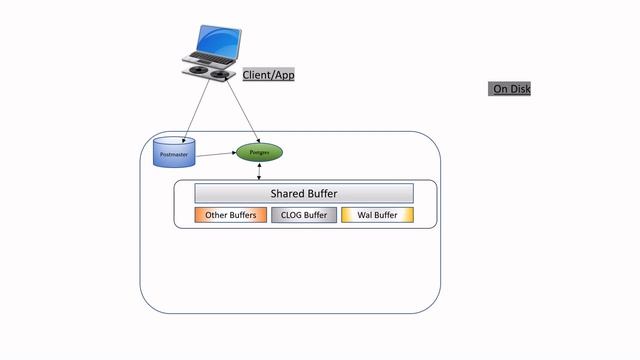 Postgres Architecture Overview | Database | Interview смотреть онлайн