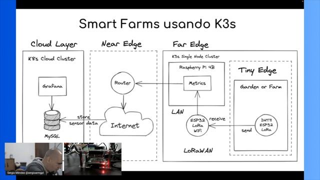 Smart Farms systems using K3s a lightweight Kubernetes - OpenInfraDays Mexico 2022 смотреть онлайн