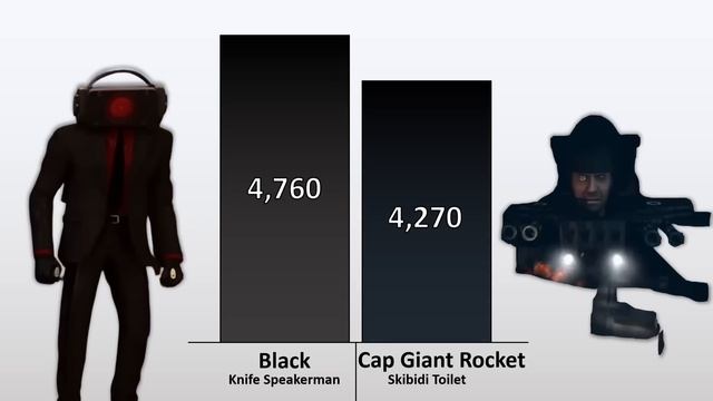 Cameraman + Speakerman + TV Man VS Skibidi Toilets POWER LEVELS ?