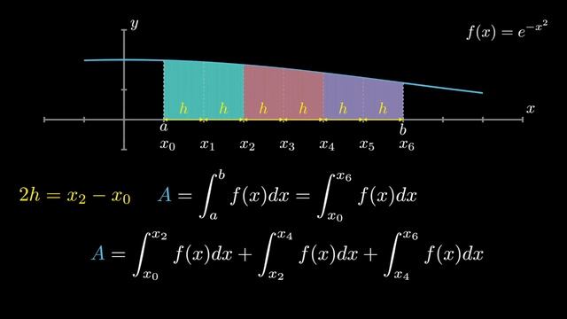 Simpson's One Third Rule | Derivation and Problems смотреть онлайн