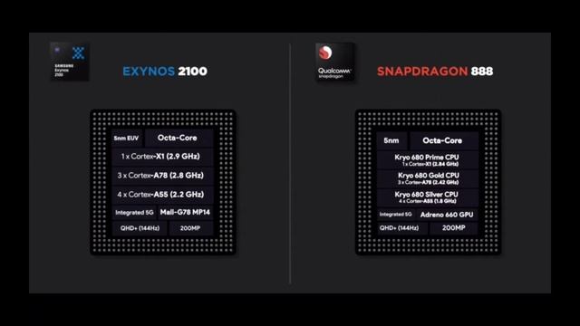 Samsung Galaxy S21 Ultra launched || Full Specification & Price || Exynos 2100 v/s Snapdragon 888 смотреть онлайн